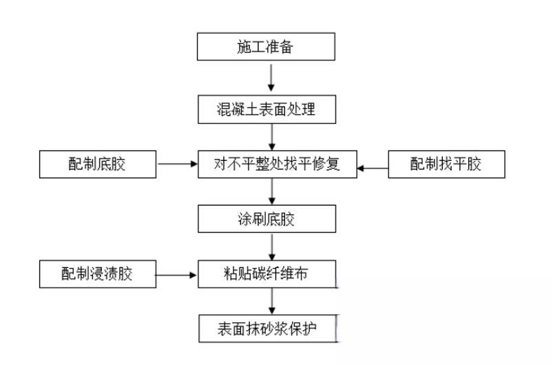 下陆碳纤维加固的优势以及使用方法